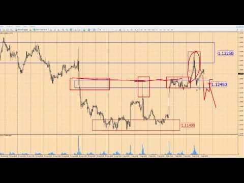 Прогноз форекс на сегодня, 09.09.16. Евро доллар, EURUSD