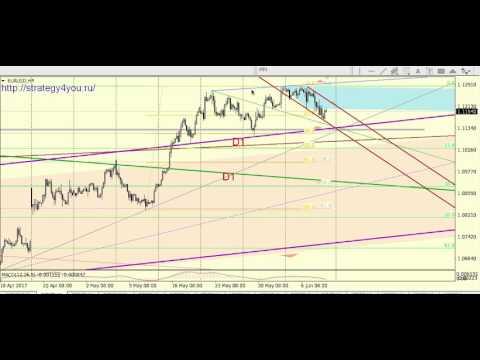 Прогноз EURUSD на 12 июня 2017